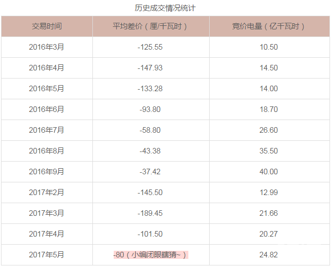 廣東5月電力集中競(jìng)價(jià)預(yù)測(cè)：猜猜價(jià)差是多少？