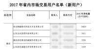 山東濰坊：66家企業(yè)入選省電力市場化交易用戶名單