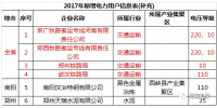 2017年河南省新增電力交易用戶名單公示