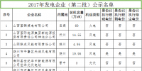 山西擬參加2017年電力直接交易發(fā)用電企業(yè)名單(第二批)的公示