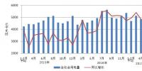中電聯(lián)：4月底風電并網(wǎng)1.5億千瓦、平均利用663小時、完成投資91億元