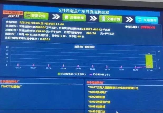 5月云南送廣東月度掛牌交易結(jié)果，落幕還是有內(nèi)幕