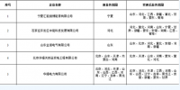 覆蓋更多省份！北京電力交易中心11家跨省售電公司業(yè)務(wù)范圍有變