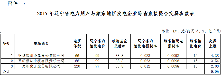 9.95億千瓦時(shí) 遼寧電力用戶與蒙東地區(qū)發(fā)電企業(yè)首筆跨省直接撮合交易來了！