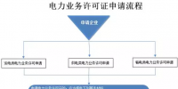 什么是電力業(yè)務(wù)許可證?電力業(yè)務(wù)許可證辦理指引
