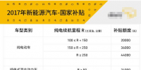 解析：2017年新能源汽車補貼政策