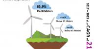 預計2017-2025風力渦輪葉片市場將實現(xiàn)21.2%的增長