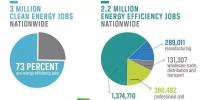 美國清潔能源300萬就業(yè)崗位：能效占73%