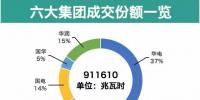 山東7月雙邊結(jié)果：六大電力集團(tuán)收獲頗豐