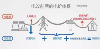 一文看懂“輸配電價那些事兒”
