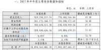 節(jié)能風電2017年半年報：營收9.29億元 同比增19.38%