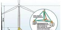 風電泰斗和他的漂浮式海上風機基礎(chǔ)