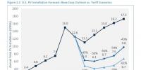美國若對光伏進(jìn)口設(shè)坎、加稅 光伏價格將回到2012年的水平！