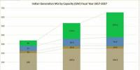 印度占主導(dǎo)地位煤電降溫 十年內(nèi)提高水電核電比例