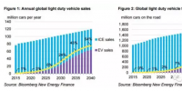 2040年電動(dòng)汽車銷售市場(chǎng)份額到底有多大？