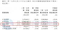  華電福新上半年風(fēng)電發(fā)電量71.3億千瓦 同比增長11.3%
