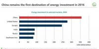 2016年全球能源投資1.7萬(wàn)億美元：電力7170億美元 首次超過(guò)<font color=