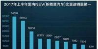 比亞迪上半年新能源汽車(chē)<font color=