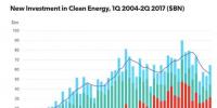 新鮮出爐！2017年第二季度清潔能源投資趨勢(shì)