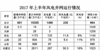 能源局發(fā)布2017年上半年風電并網(wǎng)運行情況