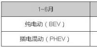 中國(guó)新能源汽車(chē)2017上半年<font color=