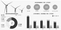  我國可再生能源發(fā)電裝機破6億千瓦 “三棄”問題進一步改善
