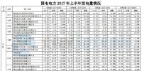 國電電力上半年新增風(fēng)電裝機72.79萬千瓦 風(fēng)電發(fā)電量53.75 億千瓦時