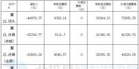 全虧！京津唐92個(gè)風(fēng)電場(chǎng)6月份虧損499.64萬元！