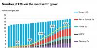 歐盟電力周報：電動汽車拉動用電需求