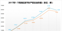 2017年1-7月新能源汽車?yán)塾?jì)銷售25.1萬輛