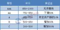 江蘇售電公司注意！信用評價等級直接與銀行履約保函掛鉤