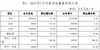 7月河南全社會用電量328.02億千瓦時(shí) 同比增15.9%