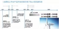 一張圖告訴你遠(yuǎn)景能源低風(fēng)速機(jī)組創(chuàng)新史