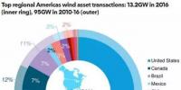 2016年美州風電二級市場交易追蹤報告（摘要）