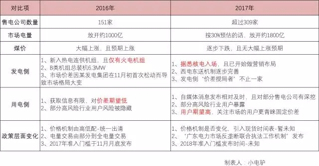 售電這個差價還有盈利空間或盈利預(yù)期嗎？