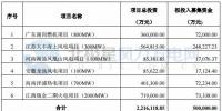 華能國際擬募集不超過50億元資金 投向3個(gè)風(fēng)電項(xiàng)目、3個(gè)火電項(xiàng)目