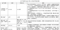 遼寧9月電力用戶與發(fā)電企業(yè)<font color=