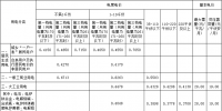 內蒙古電價結構調整：上網(wǎng)電價提高0.57分/千瓦時