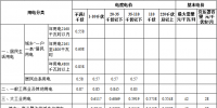 湖北省電價結構調整：上網(wǎng)電價上調至0.4161元/每千瓦時