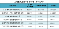 分享丨廣東哪些售電公司表現(xiàn)突出？