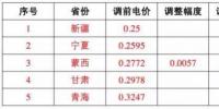 這17個(gè)地區(qū) 并網(wǎng)模式這樣選，賺的才更多！