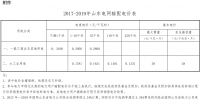 山東電網2017-2019年輸配電價發(fā)布