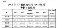 2017年7月份陜西電網(wǎng)“兩個細則”考核補償情況的通知