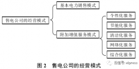 售電公司經(jīng)營(yíng)模式及各地售電公司名錄