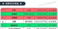 盤點：世界10大發(fā)電站 中國占一半