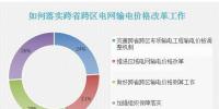 數(shù)據(jù)調(diào)查丨如何落實跨省跨區(qū)電網(wǎng)輸電價格改革工作？