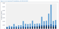 2017年Q2美國(guó)新增光伏裝機(jī)2.4GW 同比增長(zhǎng)8%