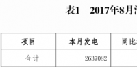 8月河南全社會用電量309.86億千瓦時 增12.44%