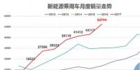 中國新能源汽車市占率突破3%