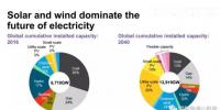 預(yù)測(cè)】2040年風(fēng)電光伏在全球發(fā)電占多大比例？IEA說(shuō)16%；BNEF說(shuō)34%